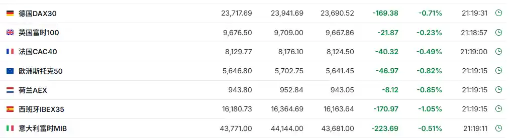 巴菲特出手!谷歌盘前飙升近4%,美股三大期指涨跌分化引爆今夜行情