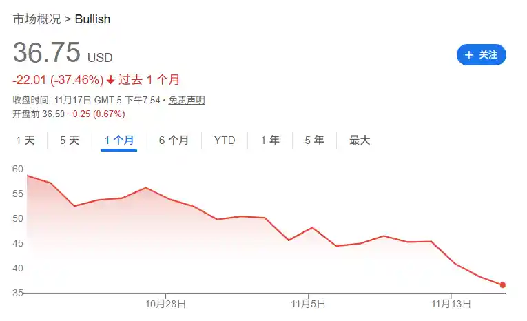 木头姐豪掷千万美元，加密赛道再掀加仓风暴