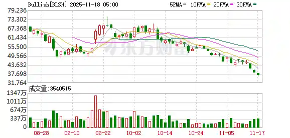 木头姐豪掷千万美元,加密赛道再掀加仓风暴