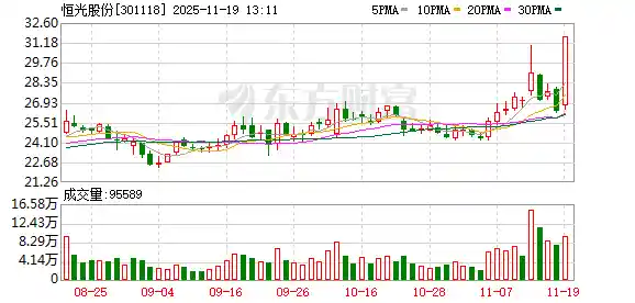 恒光股份惊现20cm狂飙！涨价龙头强势崛起引爆市场热潮
