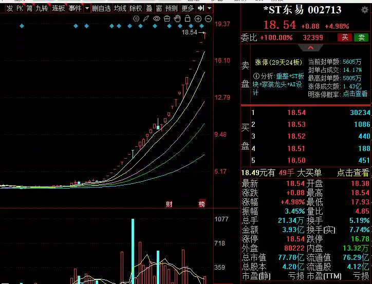 29天24涨停!这家公司复牌后上演涨停狂潮