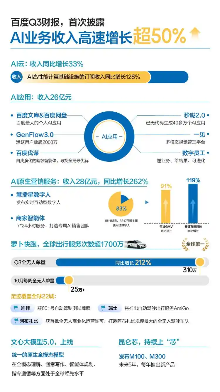 百度Q3营收312亿，AI业务收入首曝，增速超预期达50%