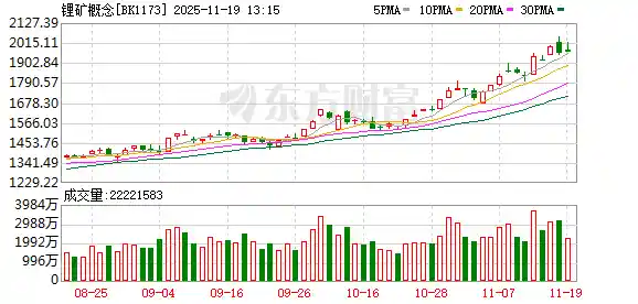 锂矿逆势爆发！杠杆资金疯狂抢筹，这些黑马股藏不住了