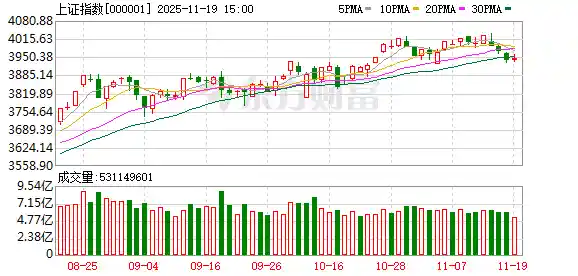 沪指缩量上扬！船舶狂飙、水产爆发，两大板块上演涨停潮