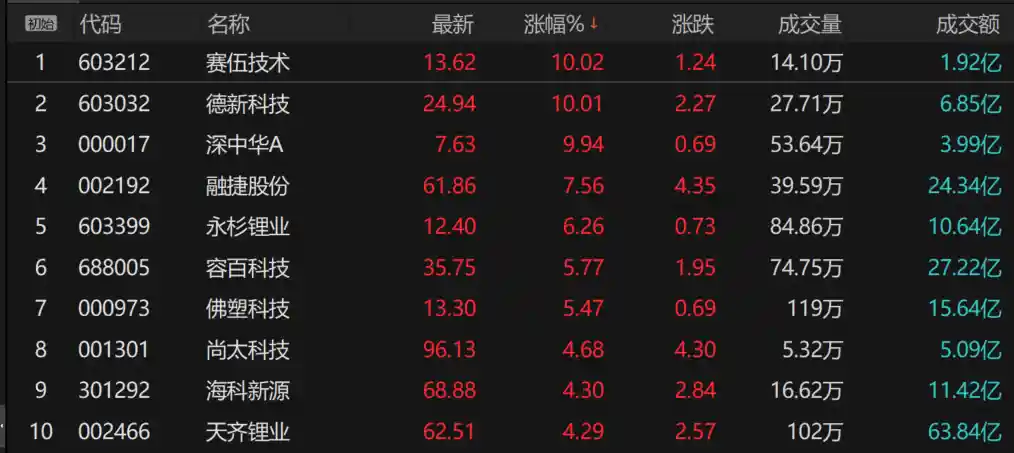 碳酸锂期货狂飙破10万！锂电产业链引爆储能与固态电池新风口