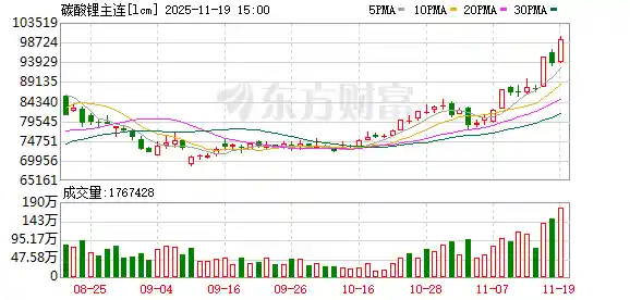 碳酸锂期货狂飙破10万！锂电产业链引爆储能与固态电池新风口