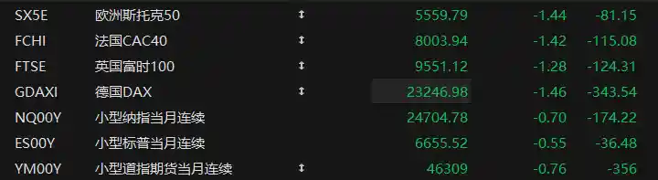 美股期货集体下挫，标普纳指跌破50日生命线