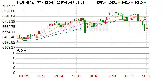美股期货集体下挫,标普纳指跌破50日生命线