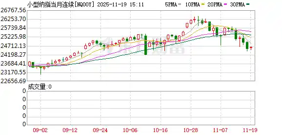 美股期货集体下挫,标普纳指跌破50日生命线