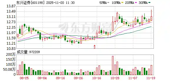 中金或将联手东兴信达?重磅合并消息引爆资本市场