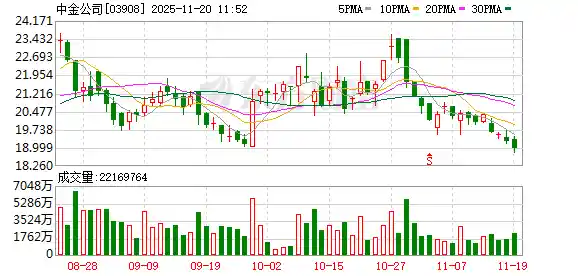 中金或将联手东兴信达?重磅合并消息引爆资本市场