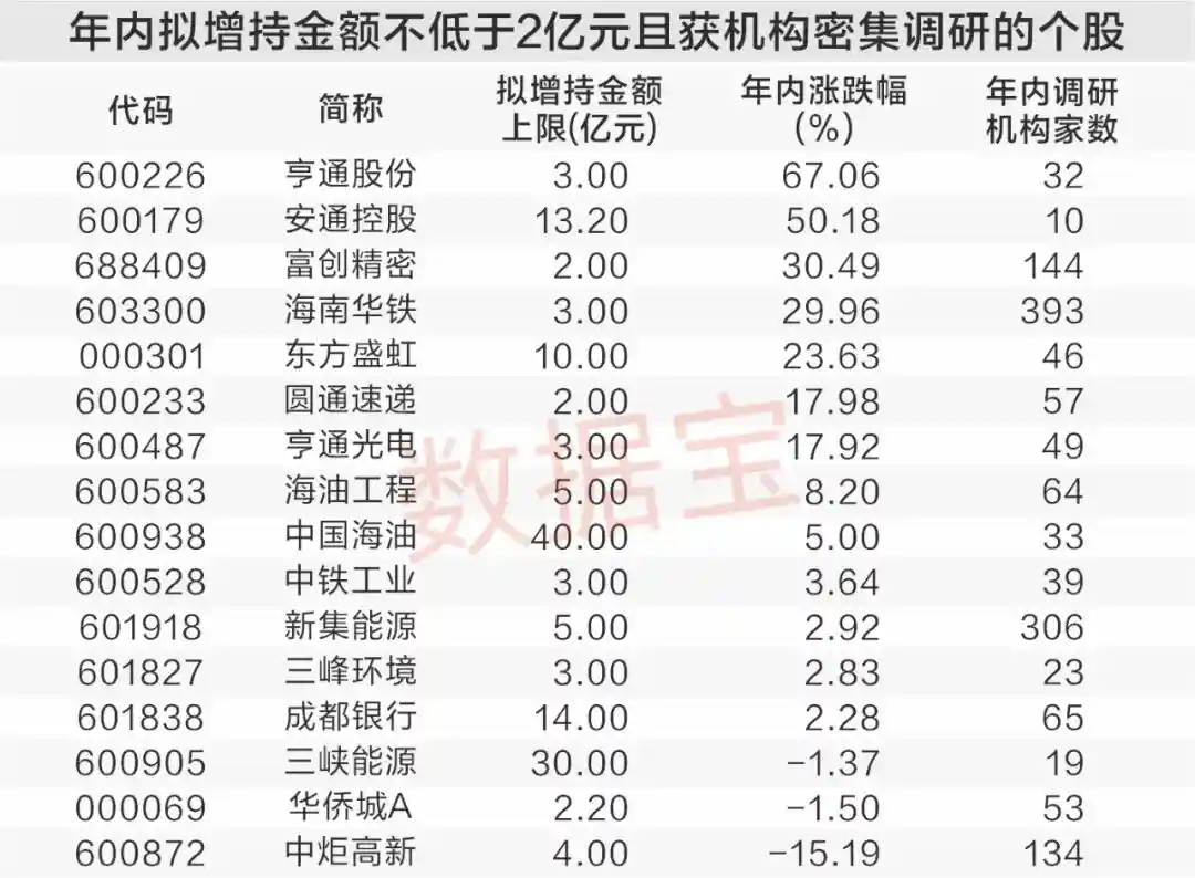有机硅涨价20%引爆市场 融资客狂扫6股！17家公司年内豪掷超10亿增持