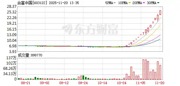 复牌即引爆!合富中国15天狂飙290%,涨停背后真相曝光
