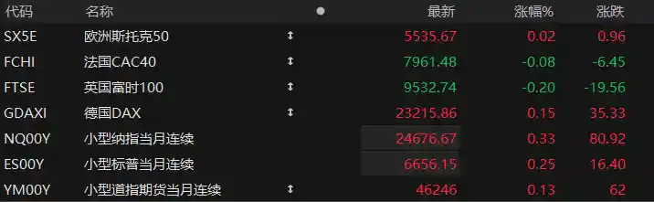 美股盘前狂欢！三大期指飙升，英伟达财报重磅压轴引爆市场预期