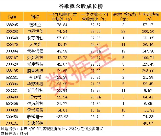 谷歌概念引爆市场，这些潜力股正加速崛起