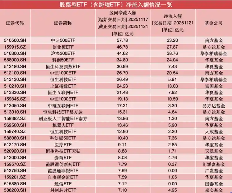 400亿资金狂涌ETF：宽基领航，恒生科技与互联网成新宠