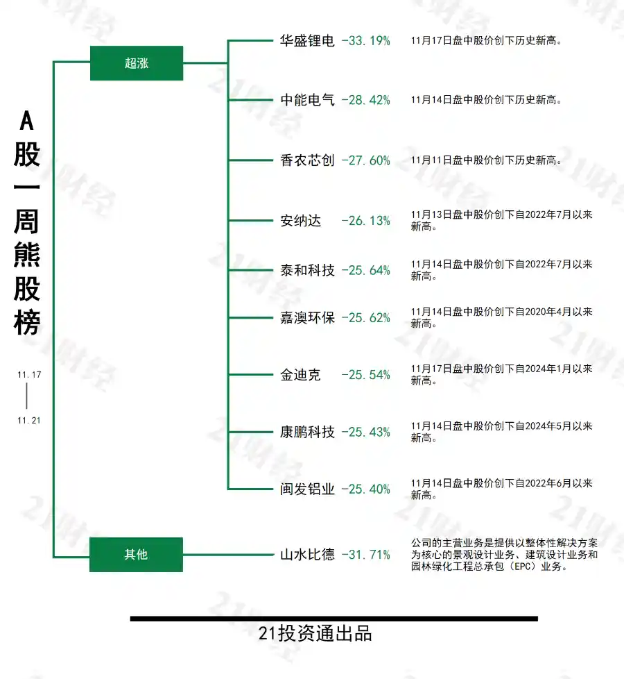 高位股集体下挫，华盛锂电周跌33%成最熊股