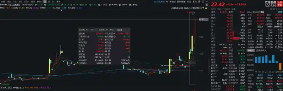 高位股集体下挫,华盛锂电周跌33%成最熊股