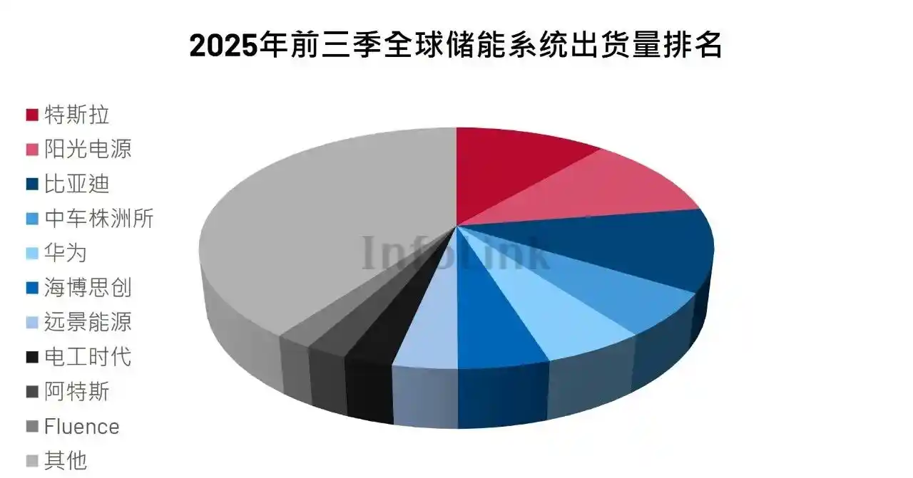 储能出海狂飙突进，20倍牛股背后的秘密武器曝光