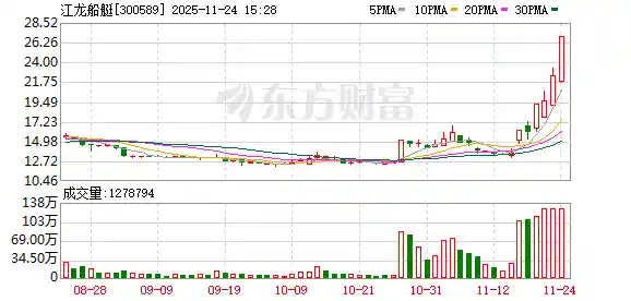 江龙船艇爆燃成交额，刷新上市纪录！