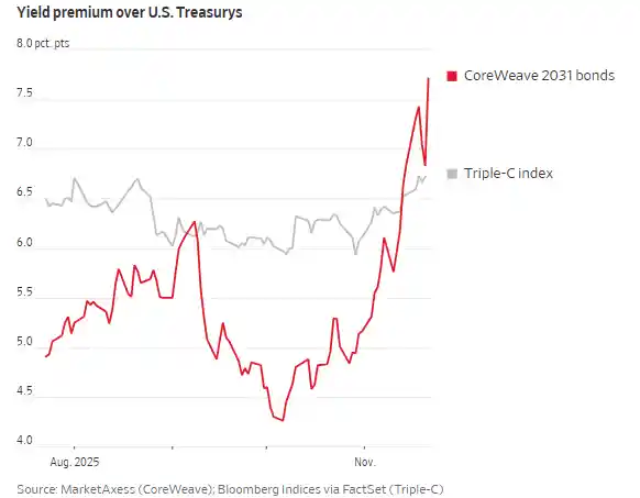 AI企业融资暗礁：债券市场揭示的真相