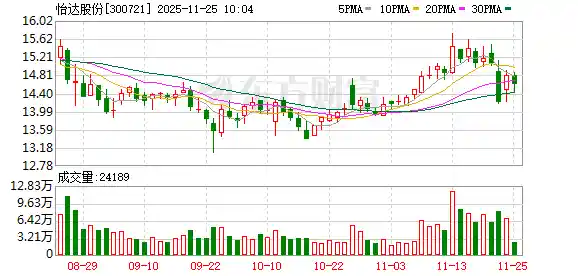 怡达股份：暂不扩产环氧丙烷，未来布局或有新动向