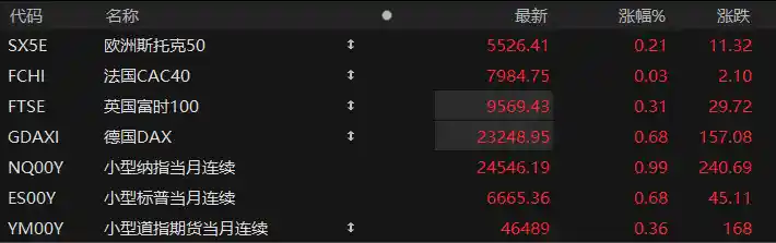 美股期货全线飘红，高盛爆猛料：12月或迎美联储降息风暴