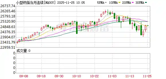 美股期货全线飘红，高盛爆猛料：12月或迎美联储降息风暴