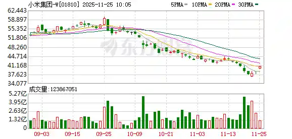 雷军豪掷1亿港元,再增持小米彰显信心