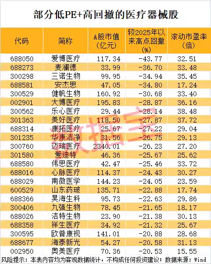 中国医械崛起！全球第二背后，23只低估值龙头股回调超20%暗藏机遇？