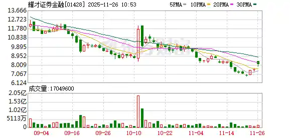 蚂蚁集团收购耀才证券现关键进展,股价飙升近9%
