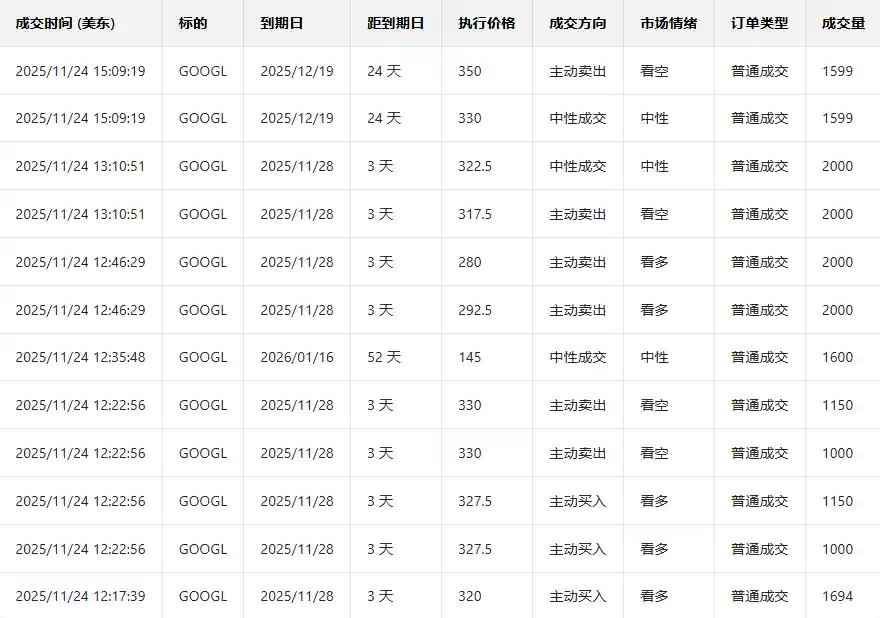 AI狂飙助力谷歌估值飙升,多张看涨期权暴涨6倍