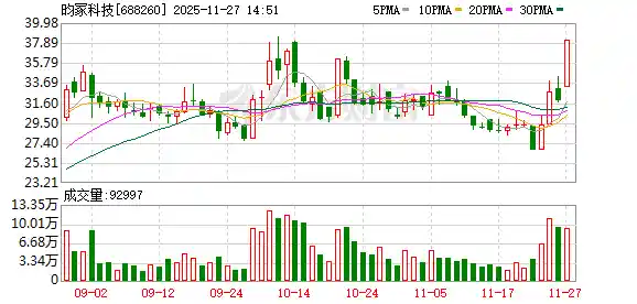 10分钟暴涨20%！消费电子突现惊天利好