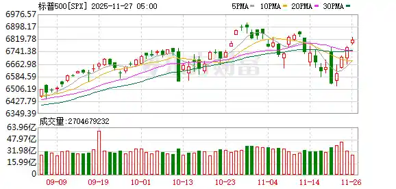 汇丰狂推AI行情：标普500或年底冲高至7500点