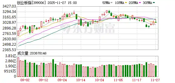A股三大指数冲高回落，电池与消费电子领涨突围
