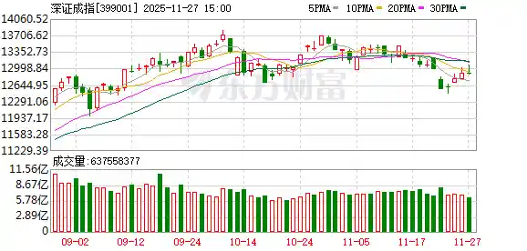 A股三大指数冲高回落,电池与消费电子领涨突围