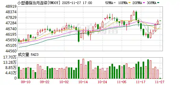 美联储12月降息预期爆棚 三大股指期货集体飙升