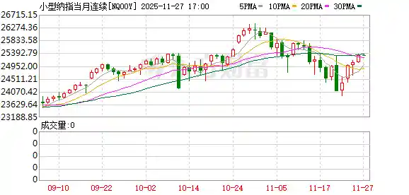 美联储12月降息预期爆棚 三大股指期货集体飙升