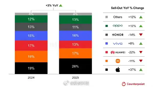 iPhone双11销量暴增37%，小米华为意外下滑