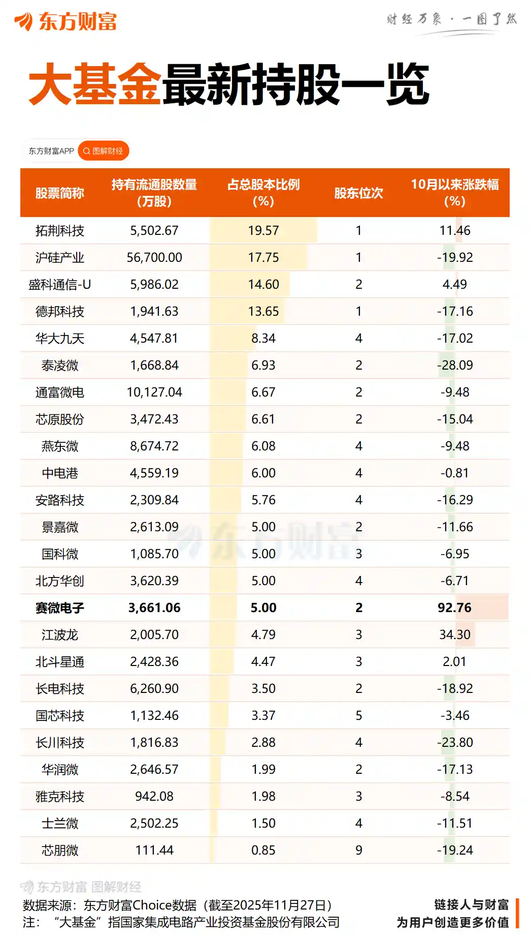 大基金三日连抛赛微电子，持股跌破5%关键线