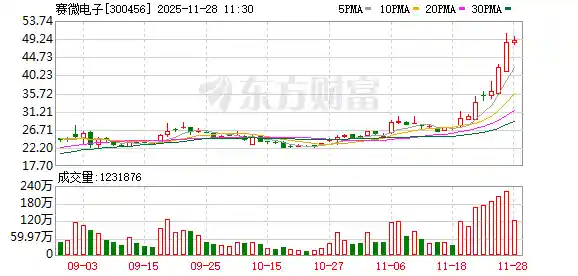 大基金三日连抛赛微电子，持股跌破5%关键线