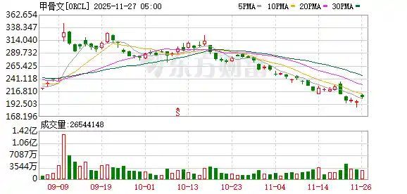 德银力挺甲骨文：AI风口之上，负债不过是小插曲？