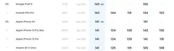 iPhone Air DXO评分141登顶，单摄实力与旗舰机比肩