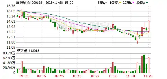 股民绝望求助：孩子治病缺钱，主力拉个涨停救急！襄阳轴承应声直线封板