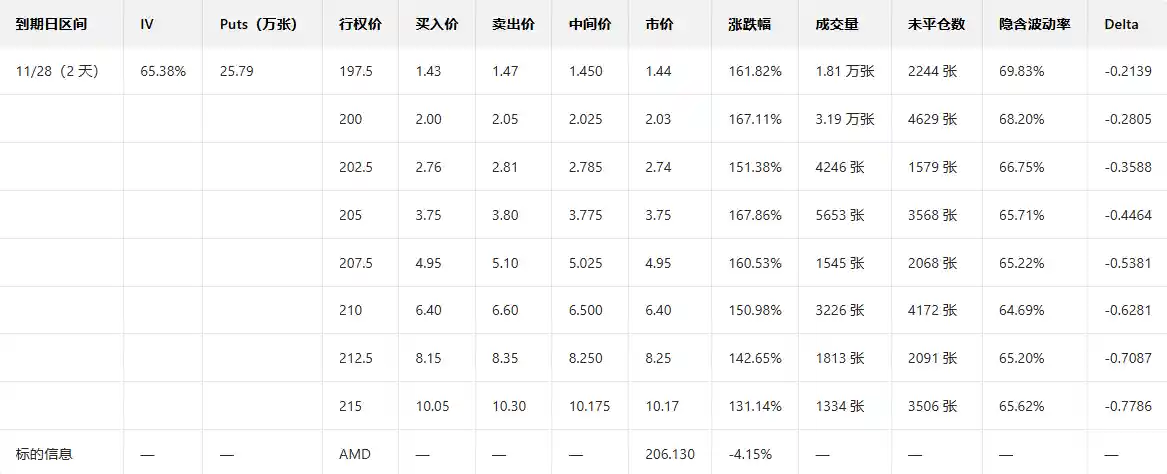AMD期权暴跌中现翻倍PUT单，暗藏哪些投资机遇？