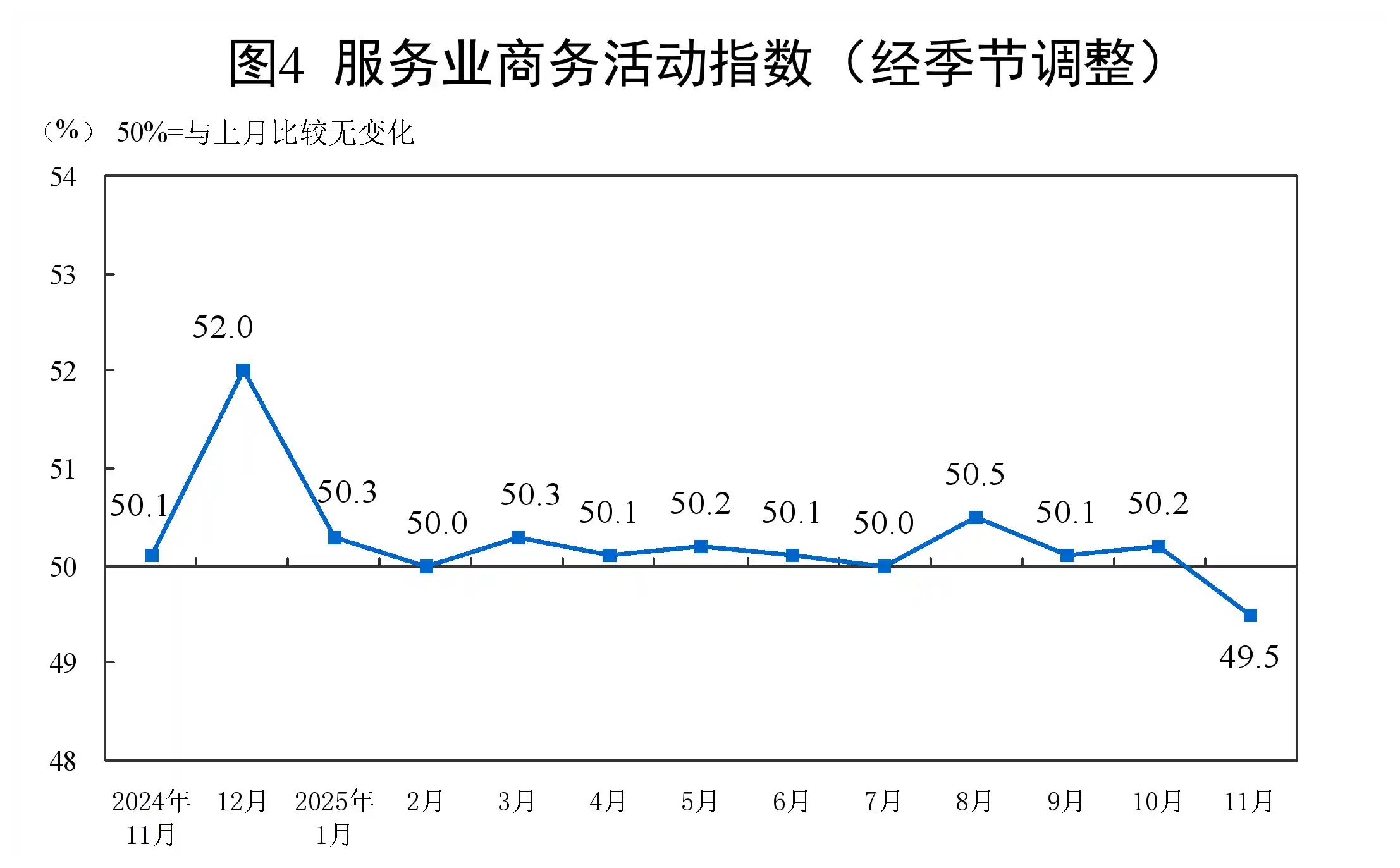 11月PMI回落至49.2%，制造业景气度持续承压