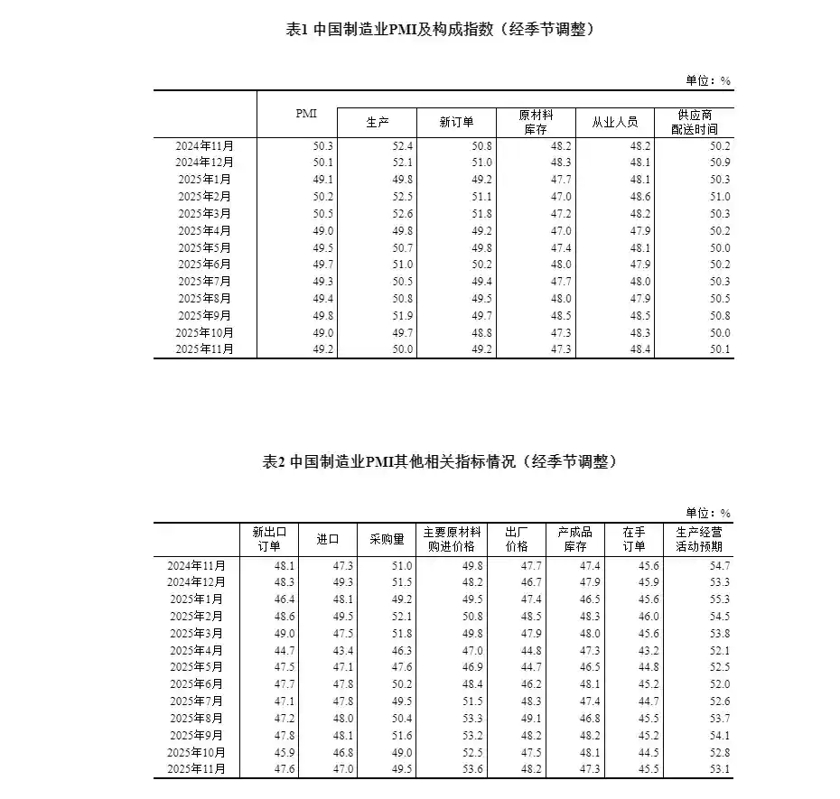 11月PMI回落至49.2%,制造业景气度持续承压