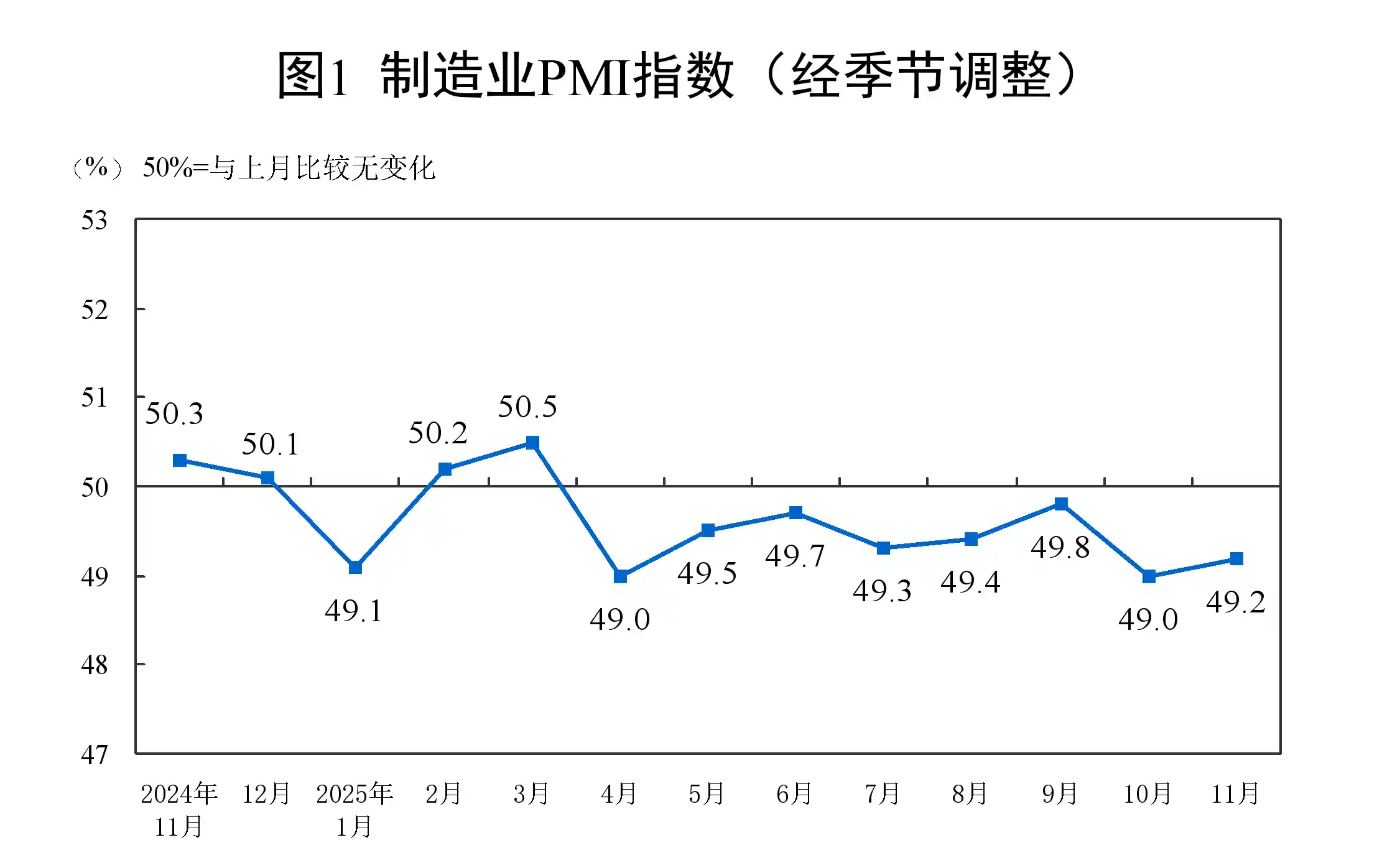 11月PMI回落至49.2%,制造业景气度持续承压