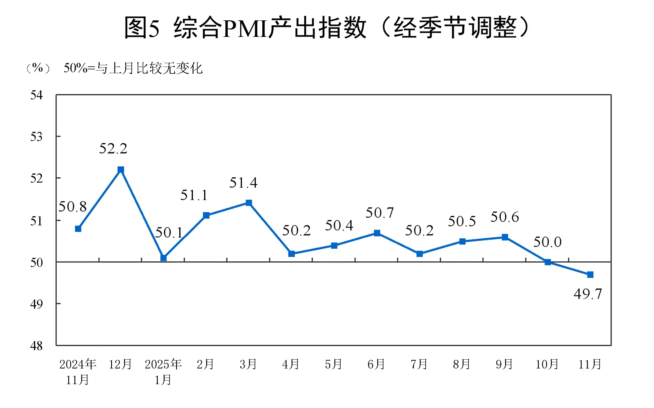11月PMI回落至49.2%,制造业景气度持续承压