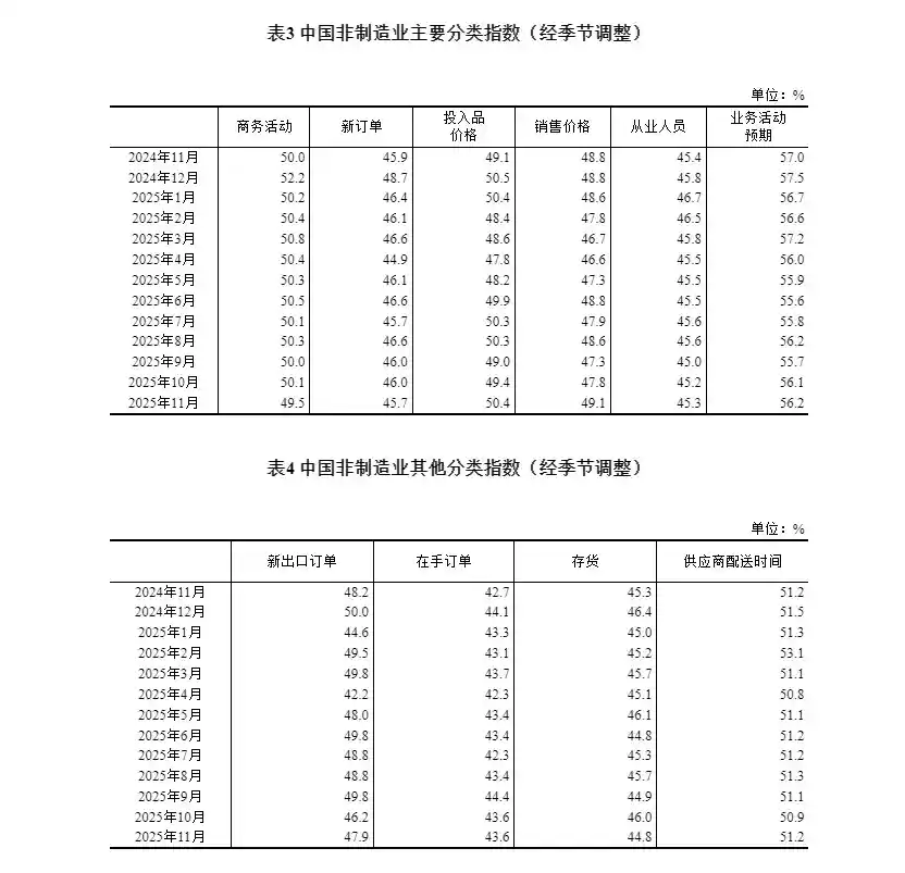 11月PMI回落至49.2%,制造业景气度持续承压